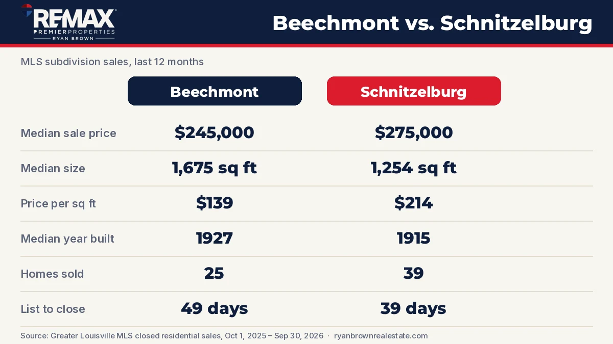 Beechmont vs. Schnitzelburg Louisville home sales comparison, last 12 months
