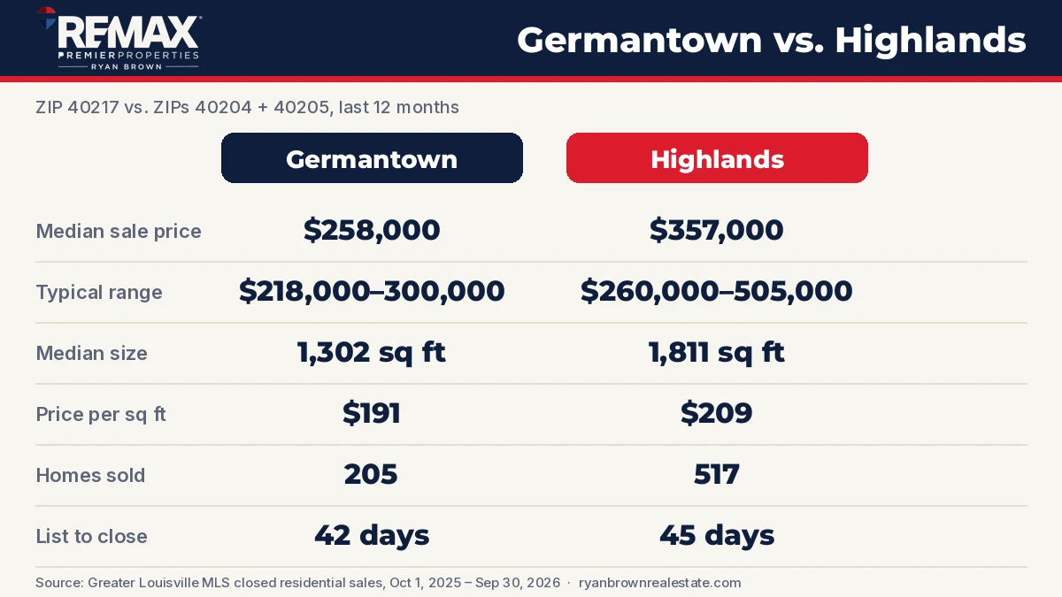 Germantown vs. Highlands Louisville home sales comparison, last 12 months