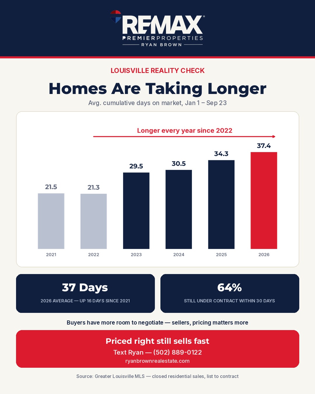 Louisville Reality Check chart: average days on market by year, 2021 to 2026, homes taking longer to sell