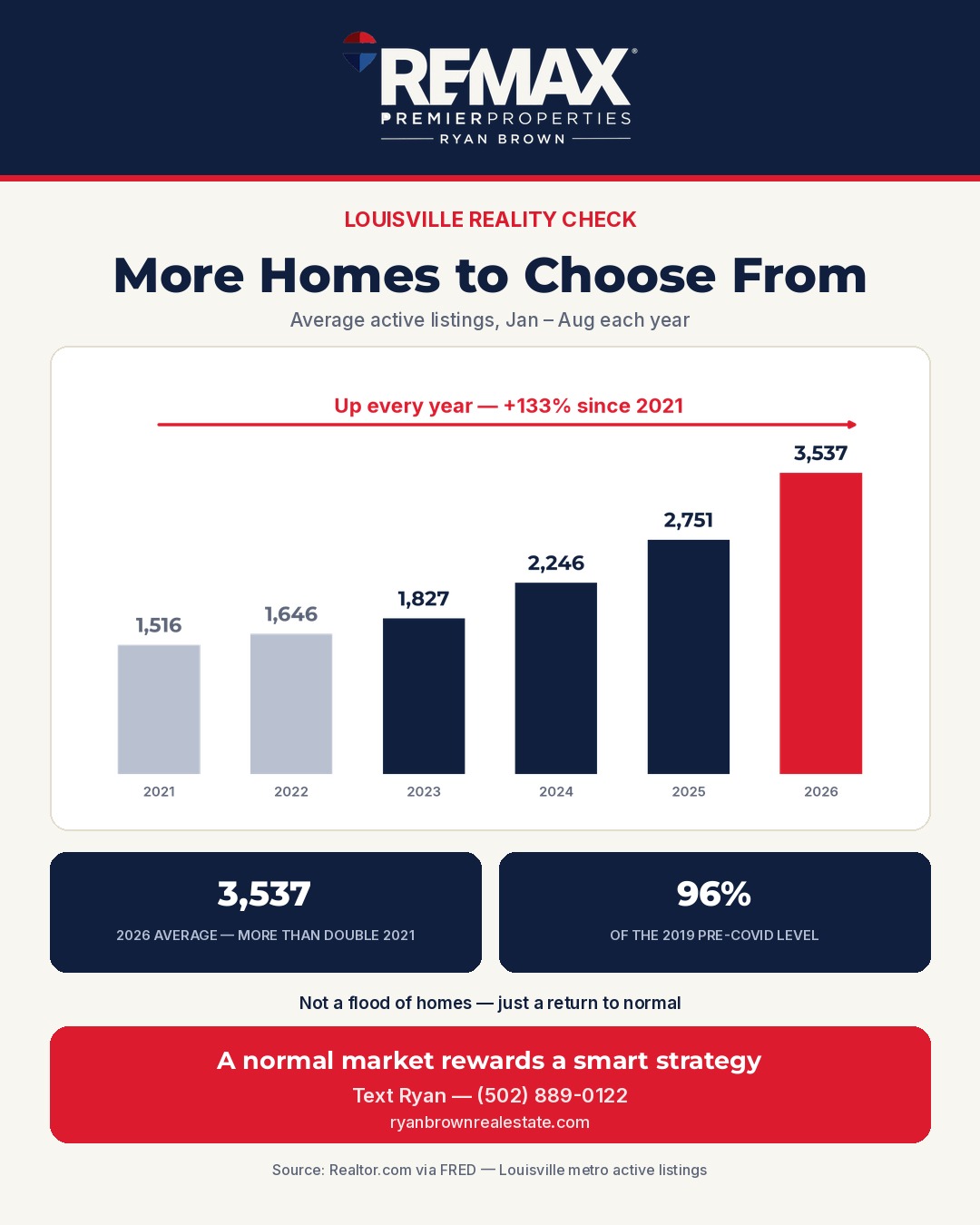 Louisville Reality Check chart: average active listings January to August, 2021 to 2026, more than doubled