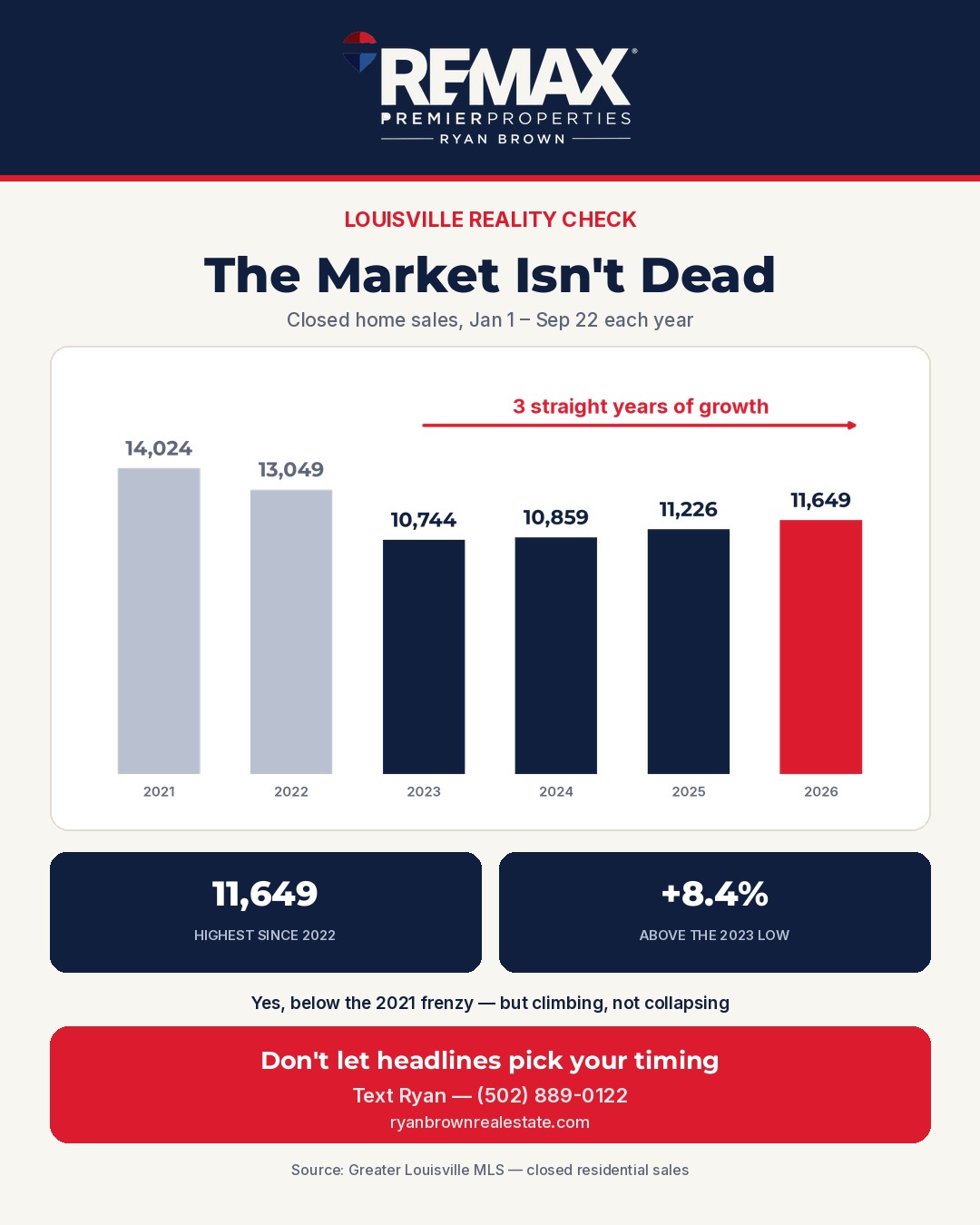 Louisville Reality Check chart: closed home sales by year, 2021 to 2026, up three straight years since 2023