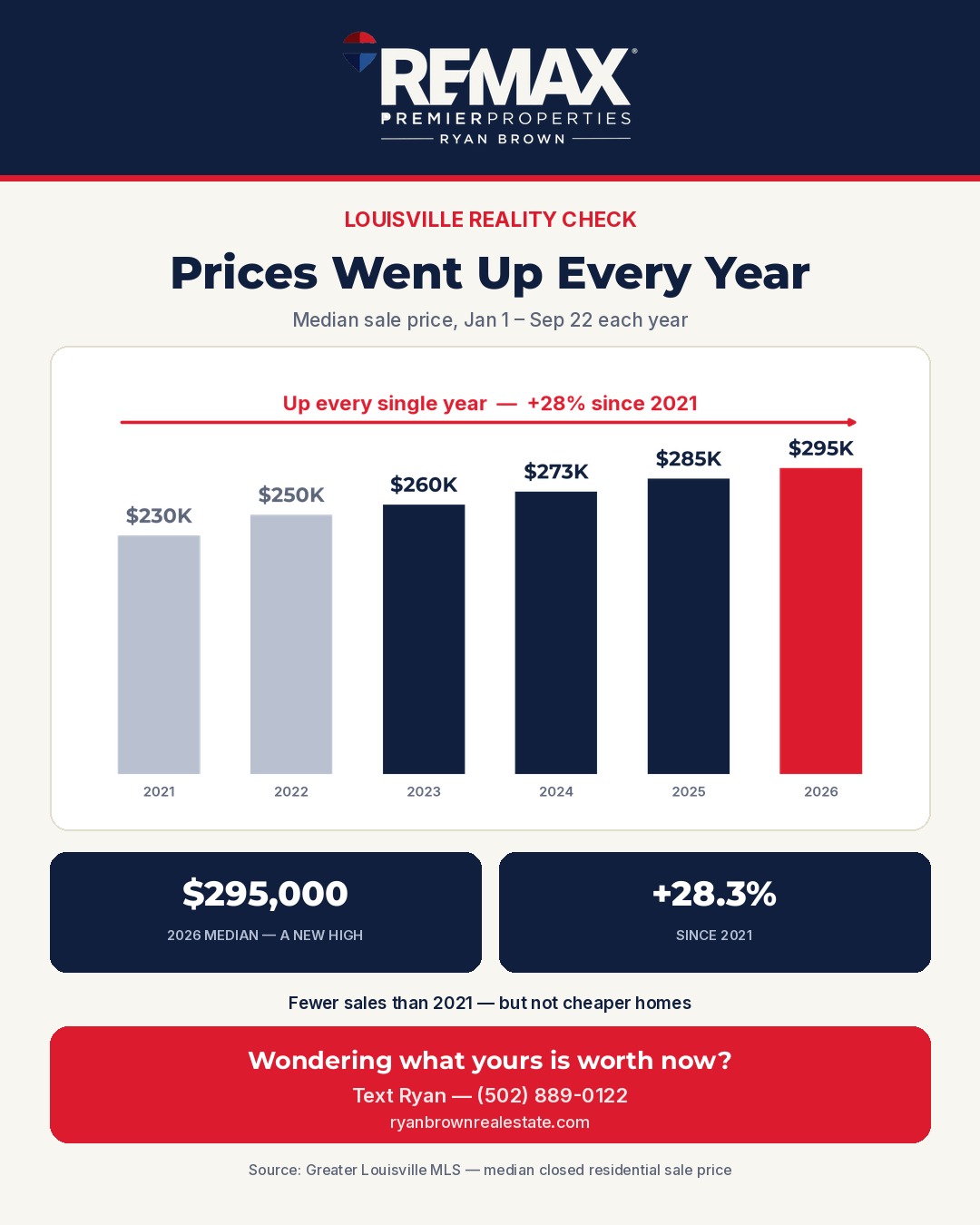 Louisville Reality Check chart: median sale price by year, 2021 to 2026, up every year to $295,000