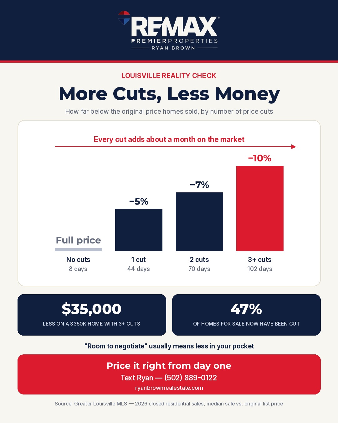 Louisville Reality Check chart: More Cuts, Less Money. 2026 home sales with no price cuts sold at full price in 8 days, while homes with three or more cuts sold 10% below the original price after 102 days
