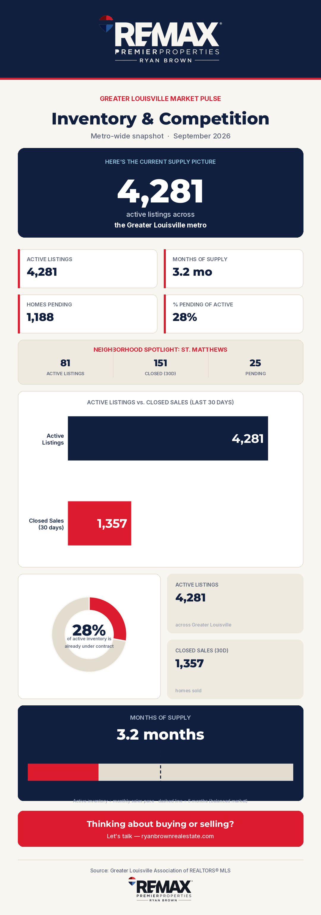 Greater Louisville Market Pulse — Inventory & Competition, September 2026