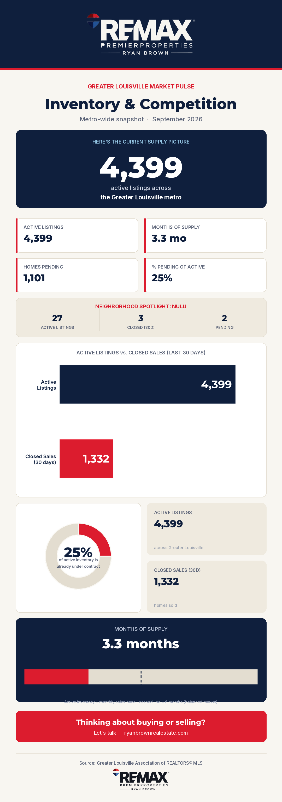 Greater Louisville Market Pulse — Inventory & Competition, September 2026