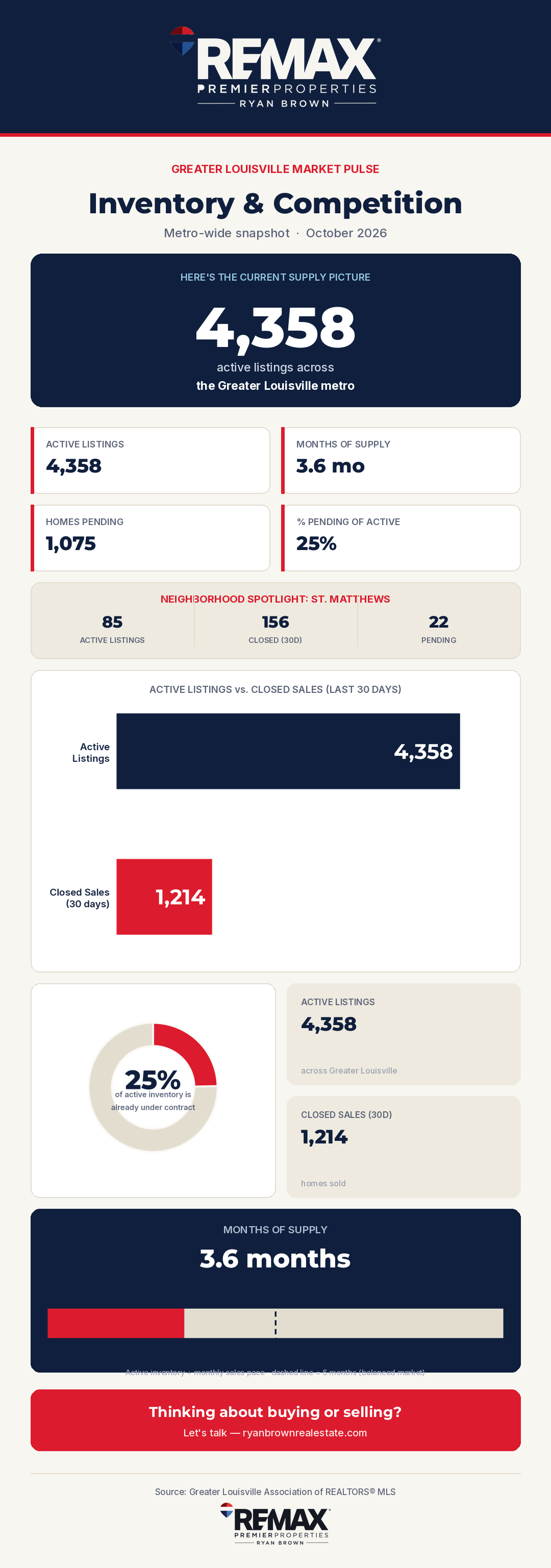 Greater Louisville Market Pulse — Inventory & Competition, October 2026