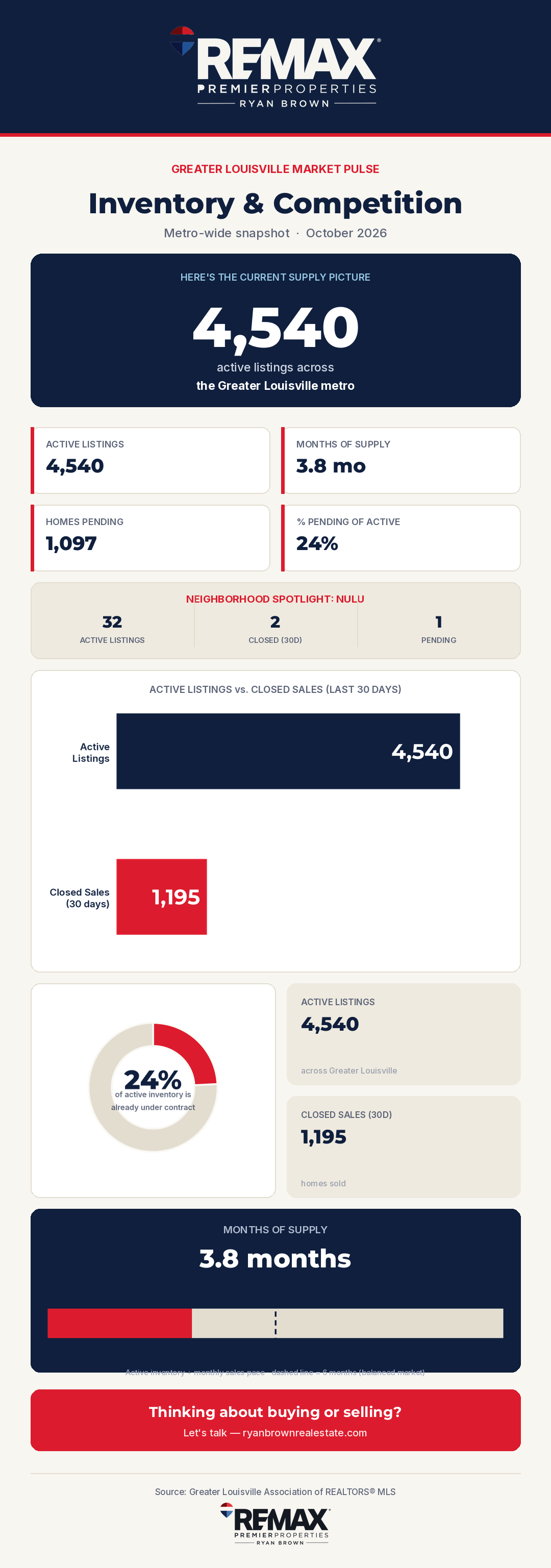 Greater Louisville Market Pulse — Inventory & Competition, October 2026