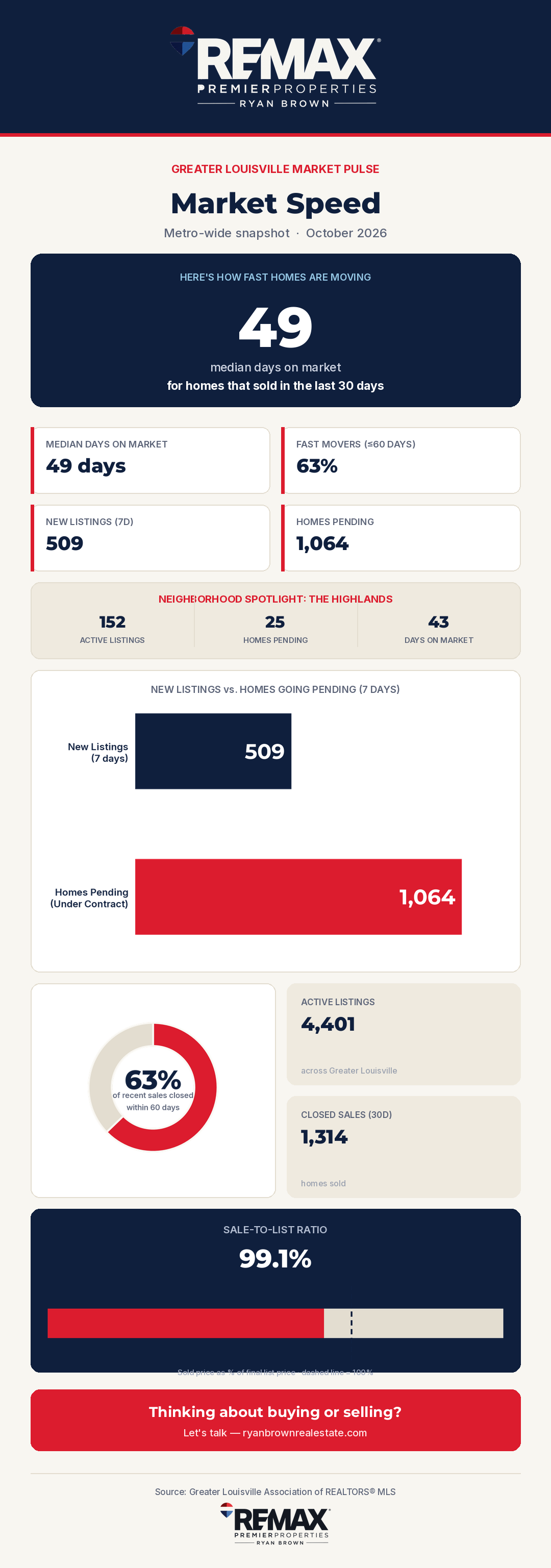 Greater Louisville Market Pulse — Market Speed, October 2026