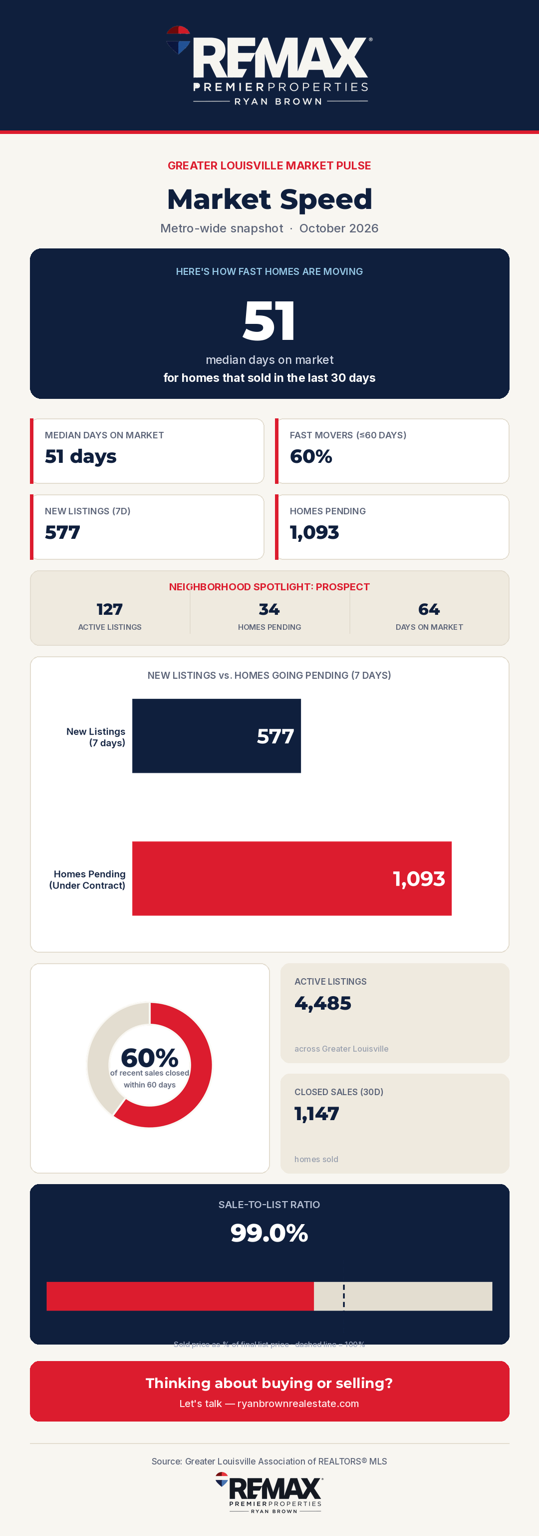 Greater Louisville Market Pulse — Market Speed, October 2026