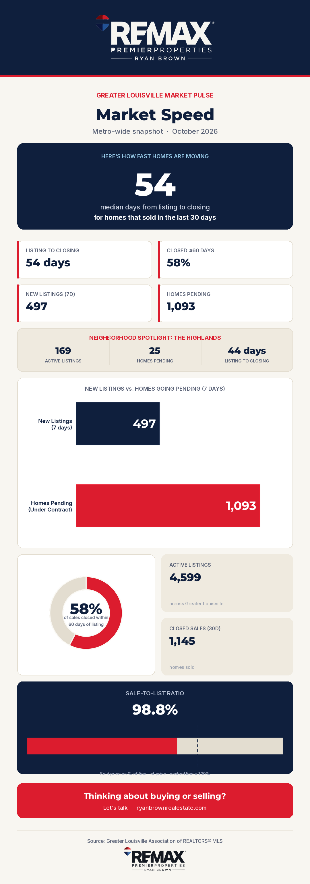 Greater Louisville Market Pulse — Market Speed, October 2026