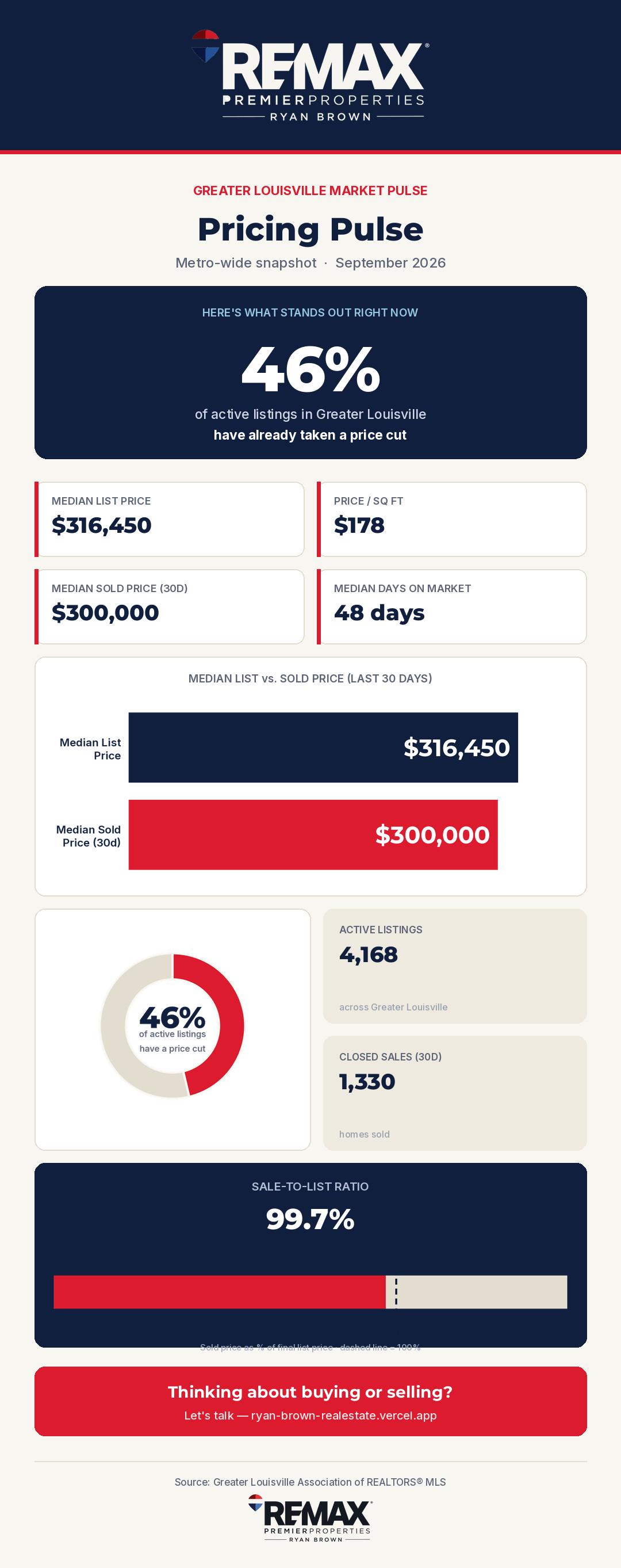 Greater Louisville Market Pulse — Pricing Pulse, September 2026 — 46% of active listings have taken a price cut